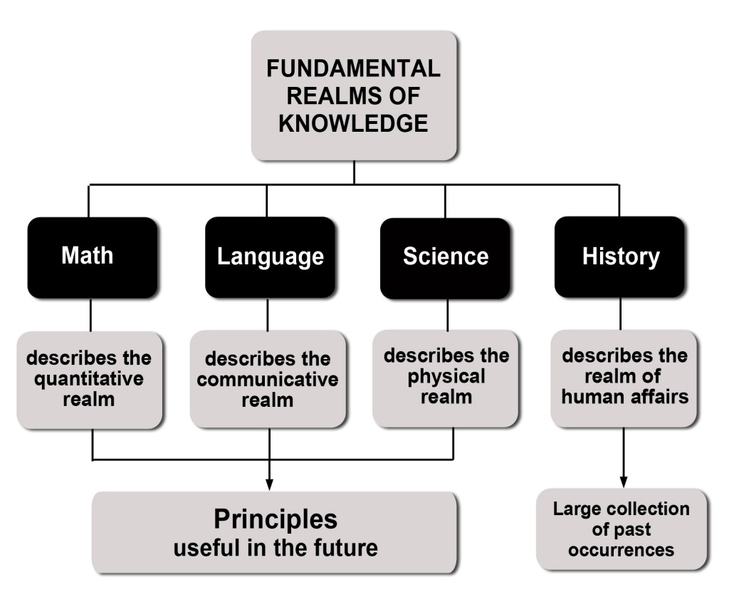 Realms of knowledge, Future Focused History blog
